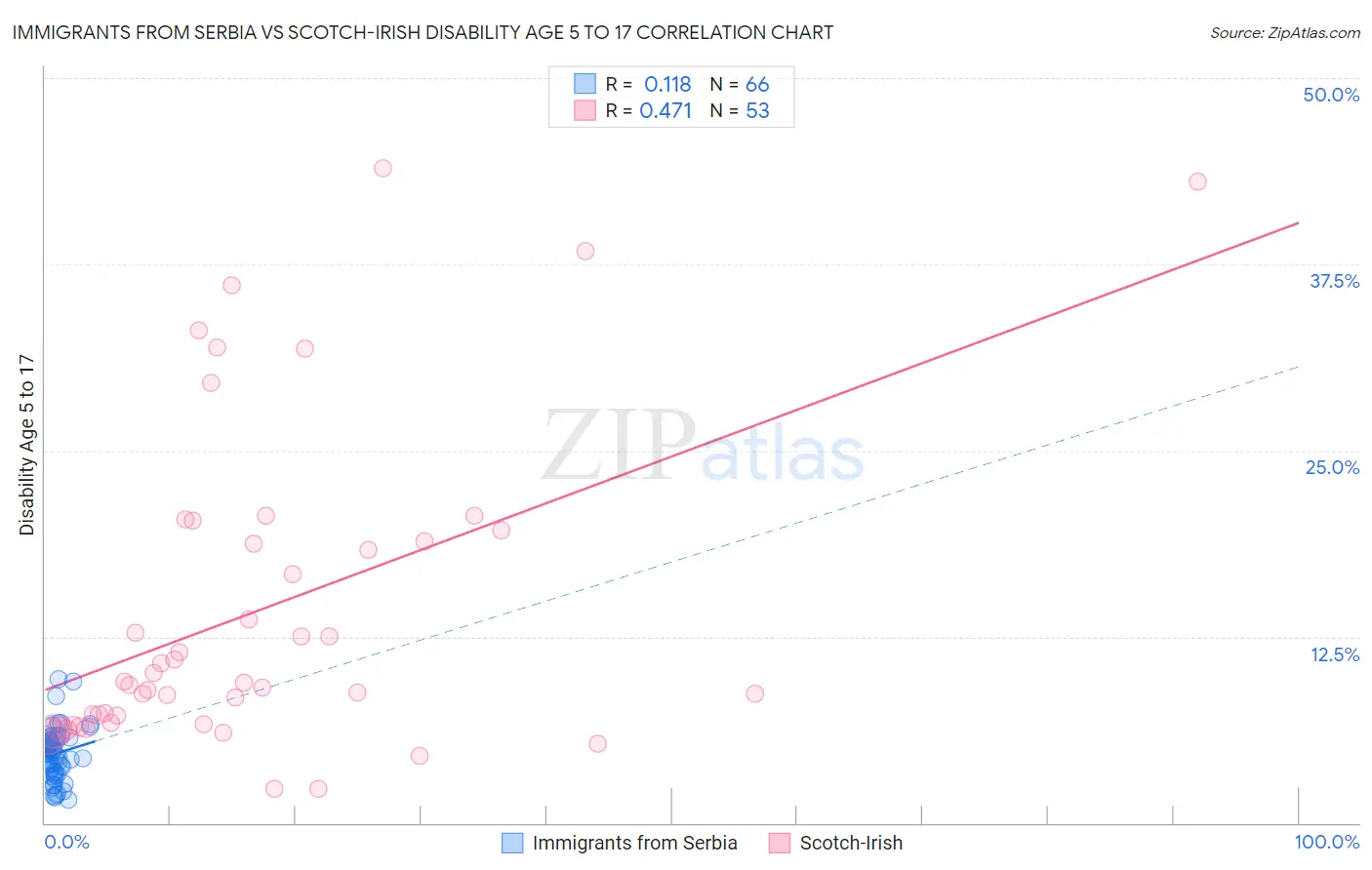 Immigrants from Serbia vs Scotch-Irish Disability Age 5 to 17