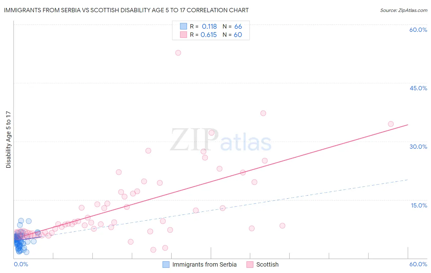 Immigrants from Serbia vs Scottish Disability Age 5 to 17