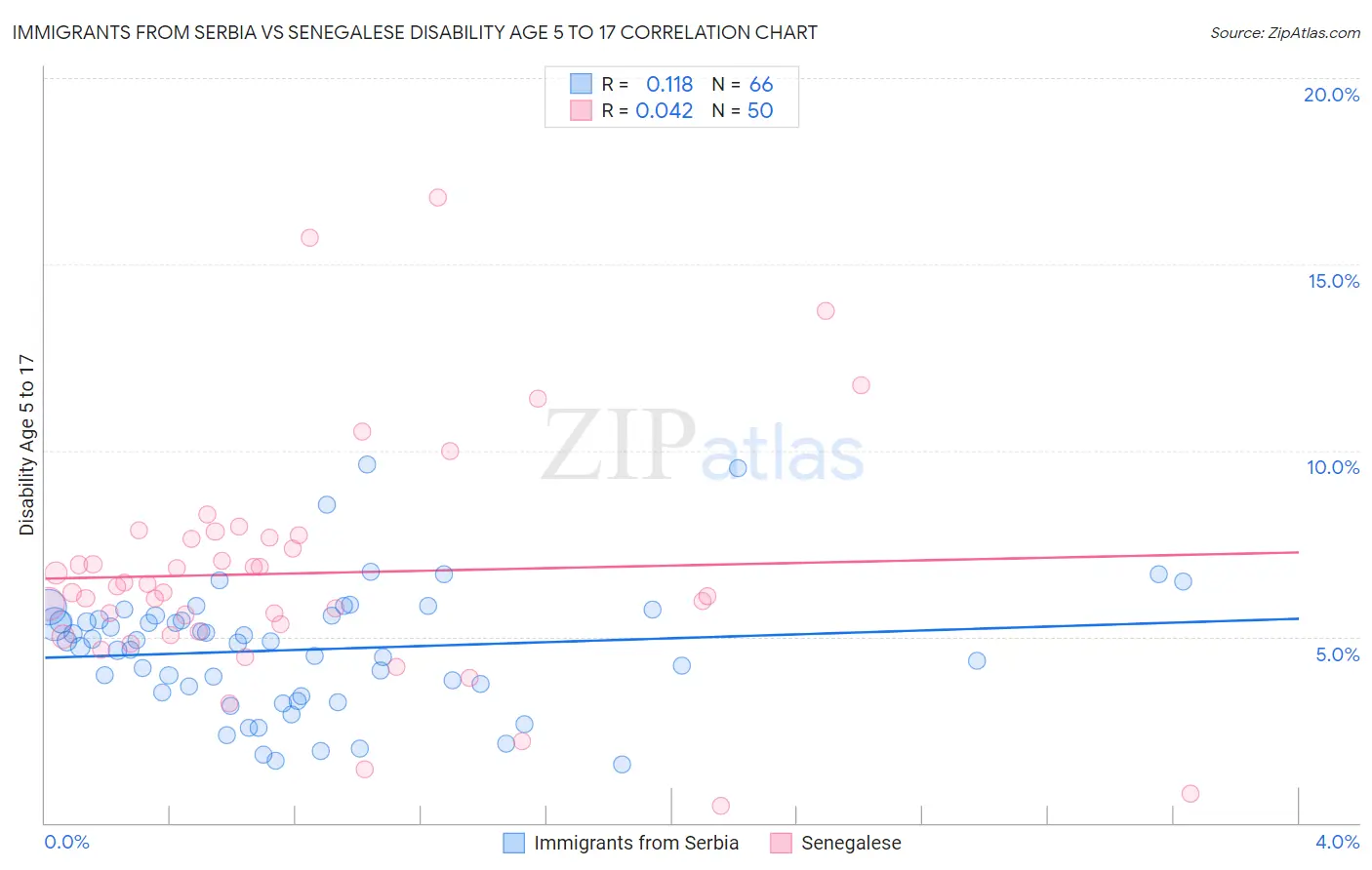 Immigrants from Serbia vs Senegalese Disability Age 5 to 17