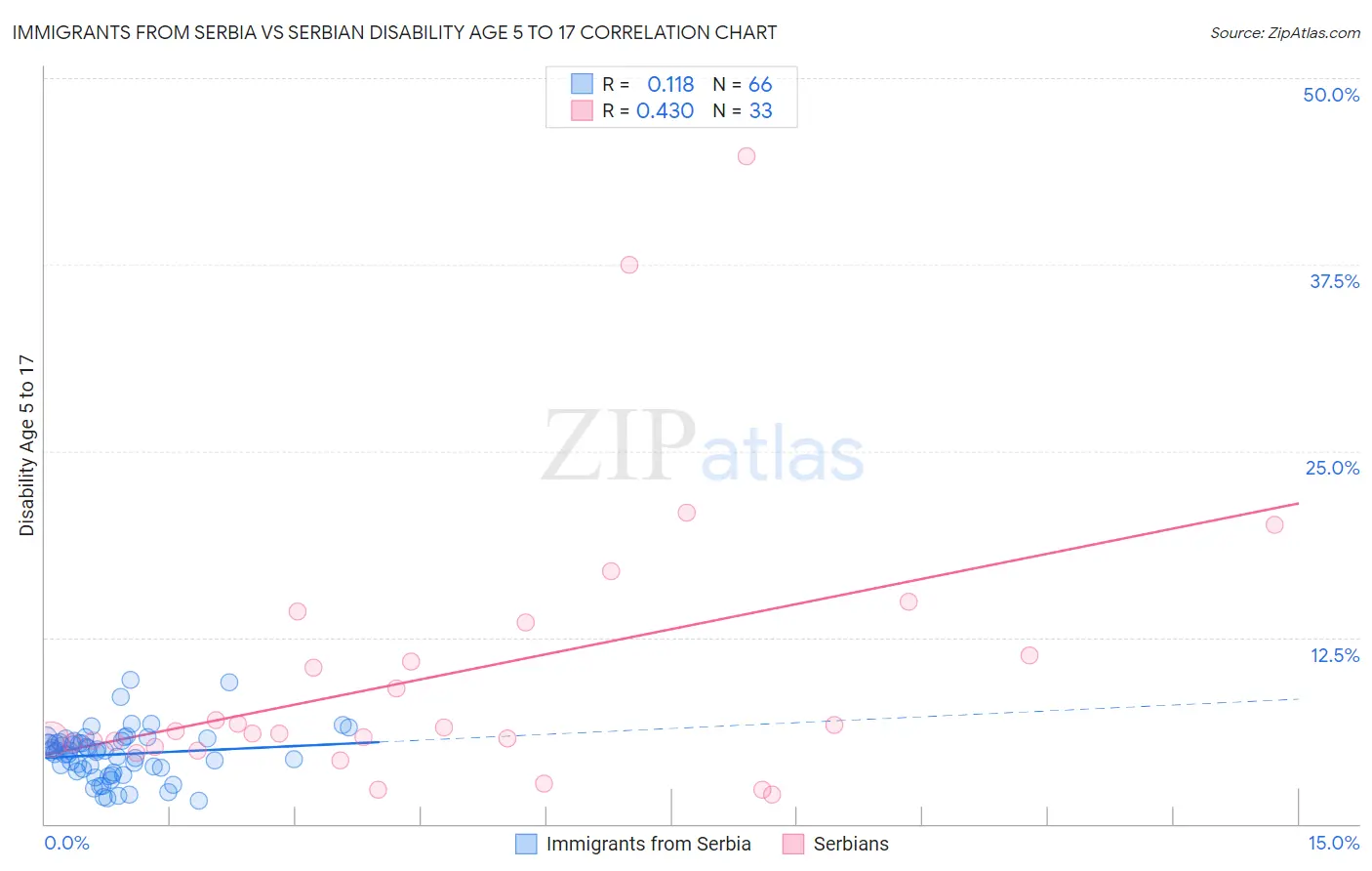 Immigrants from Serbia vs Serbian Disability Age 5 to 17