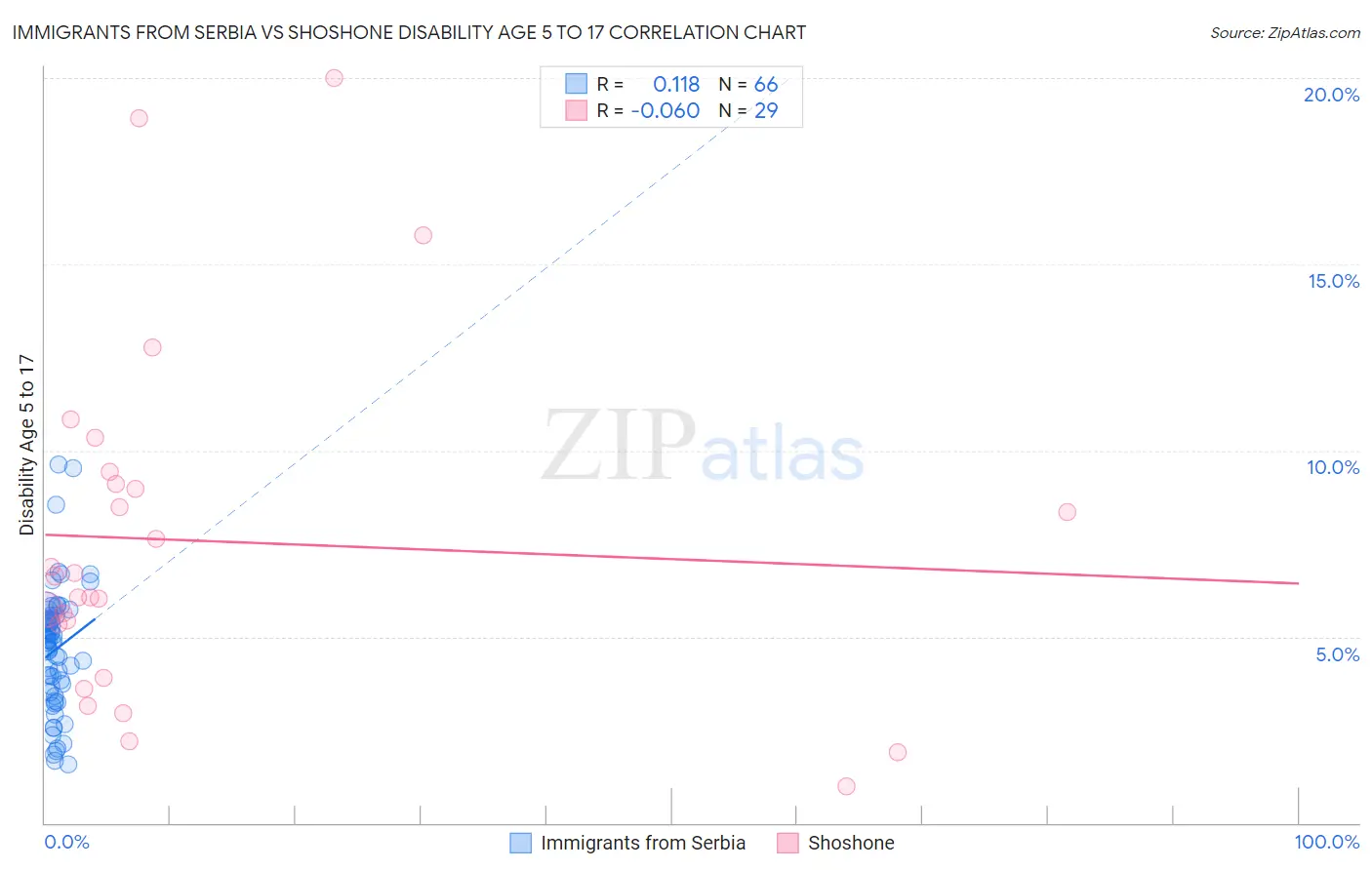 Immigrants from Serbia vs Shoshone Disability Age 5 to 17