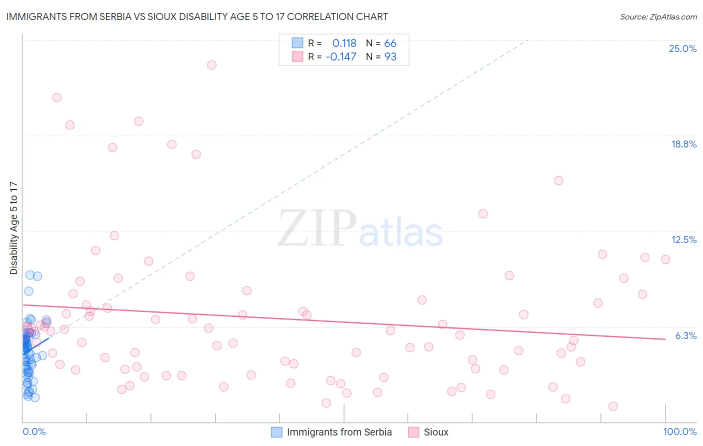 Immigrants from Serbia vs Sioux Disability Age 5 to 17