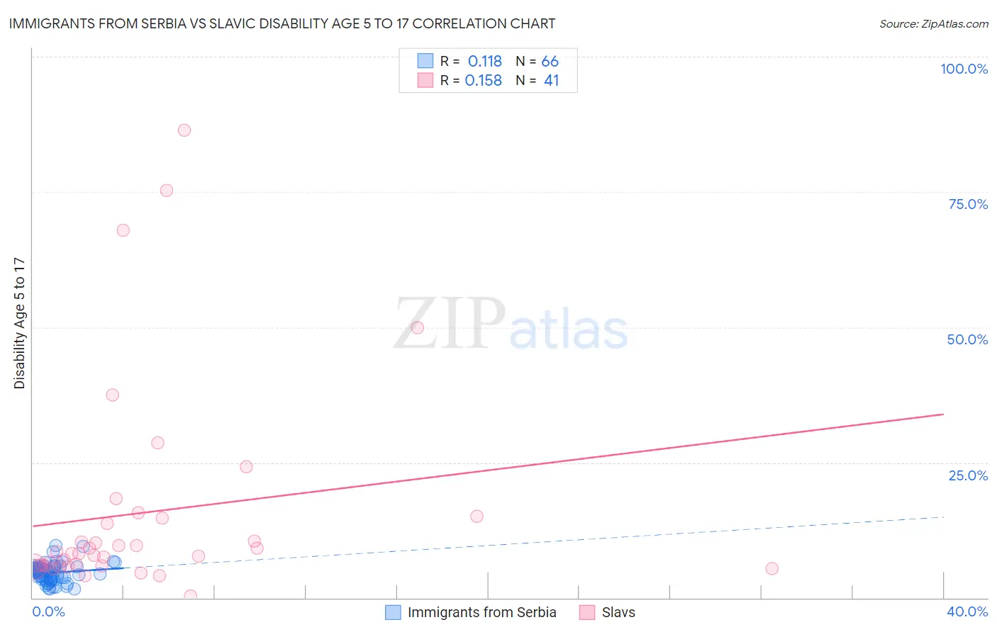 Immigrants from Serbia vs Slavic Disability Age 5 to 17