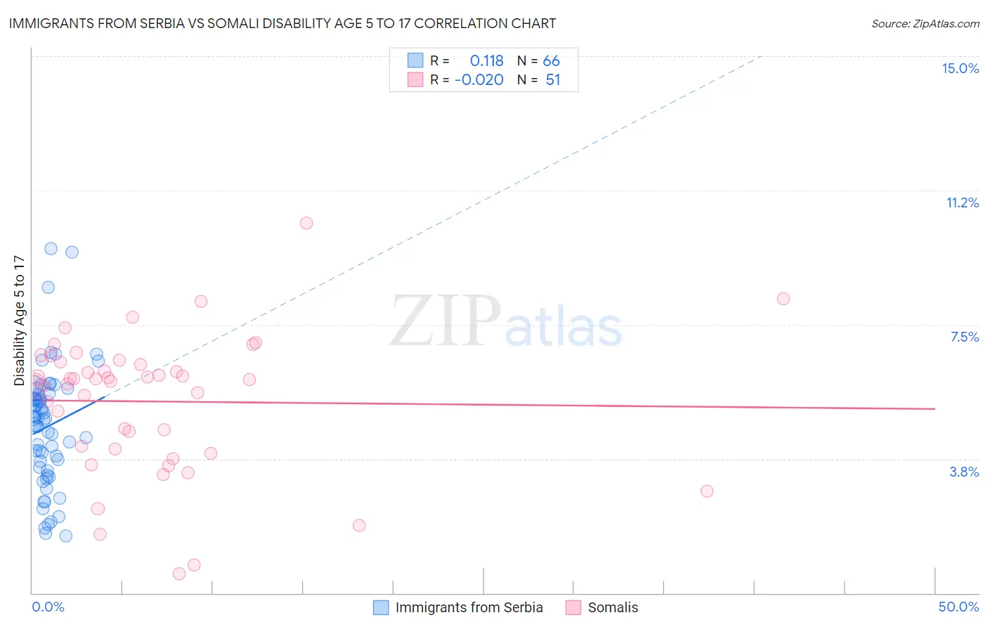 Immigrants from Serbia vs Somali Disability Age 5 to 17