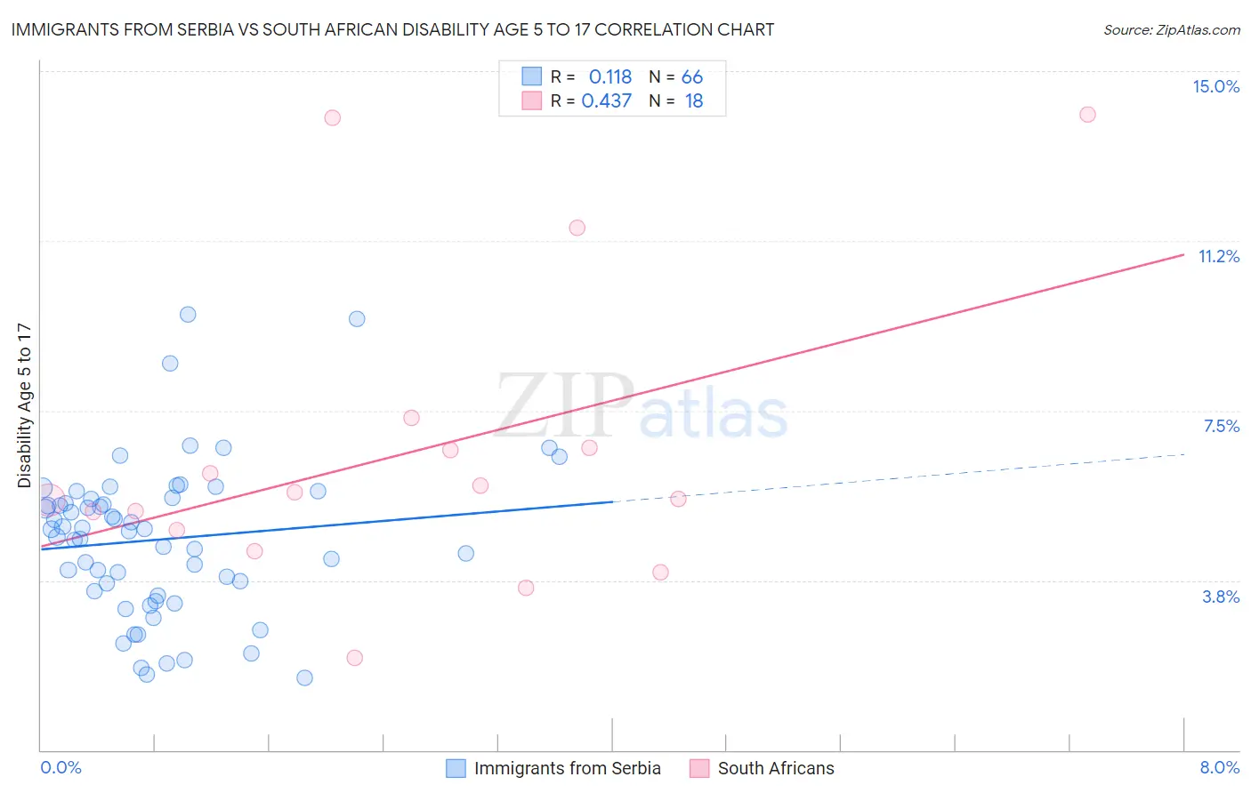 Immigrants from Serbia vs South African Disability Age 5 to 17