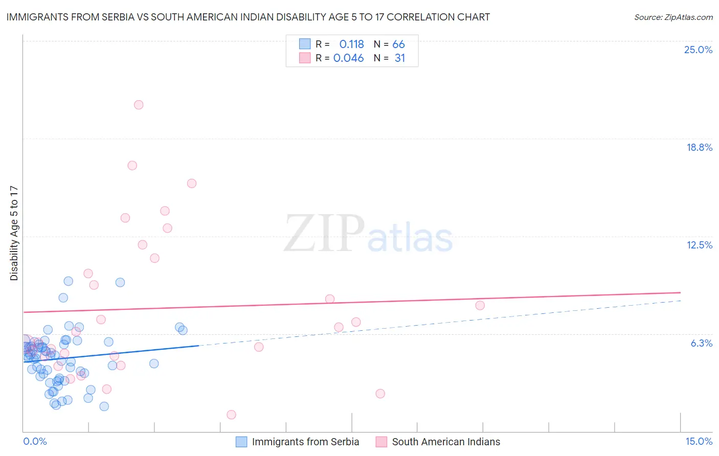 Immigrants from Serbia vs South American Indian Disability Age 5 to 17