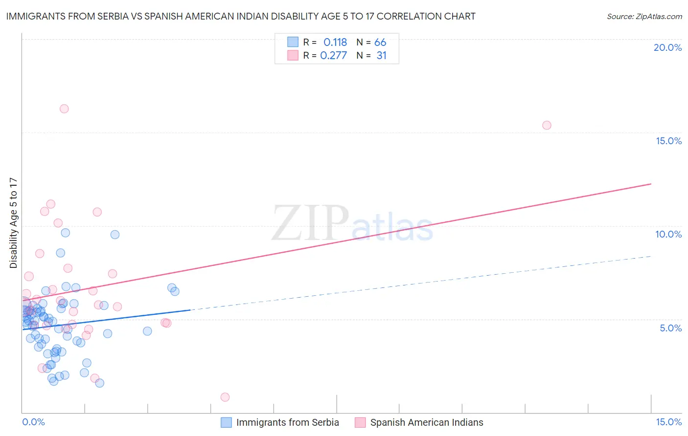 Immigrants from Serbia vs Spanish American Indian Disability Age 5 to 17