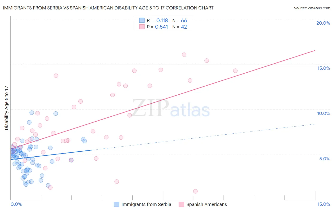 Immigrants from Serbia vs Spanish American Disability Age 5 to 17