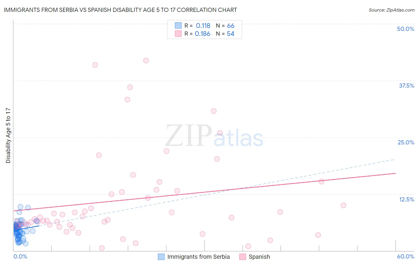 Immigrants from Serbia vs Spanish Disability Age 5 to 17