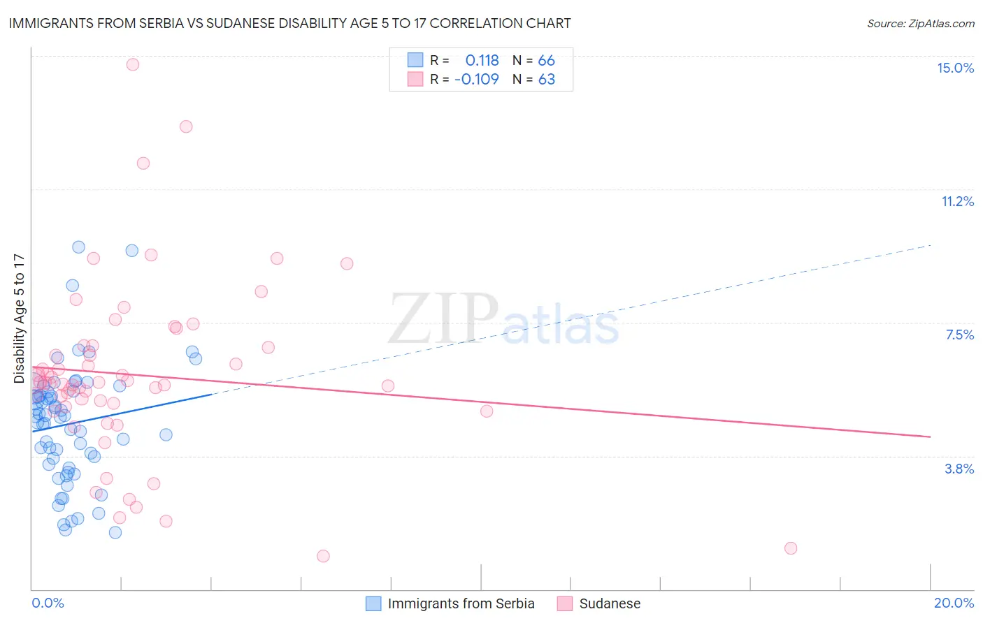 Immigrants from Serbia vs Sudanese Disability Age 5 to 17