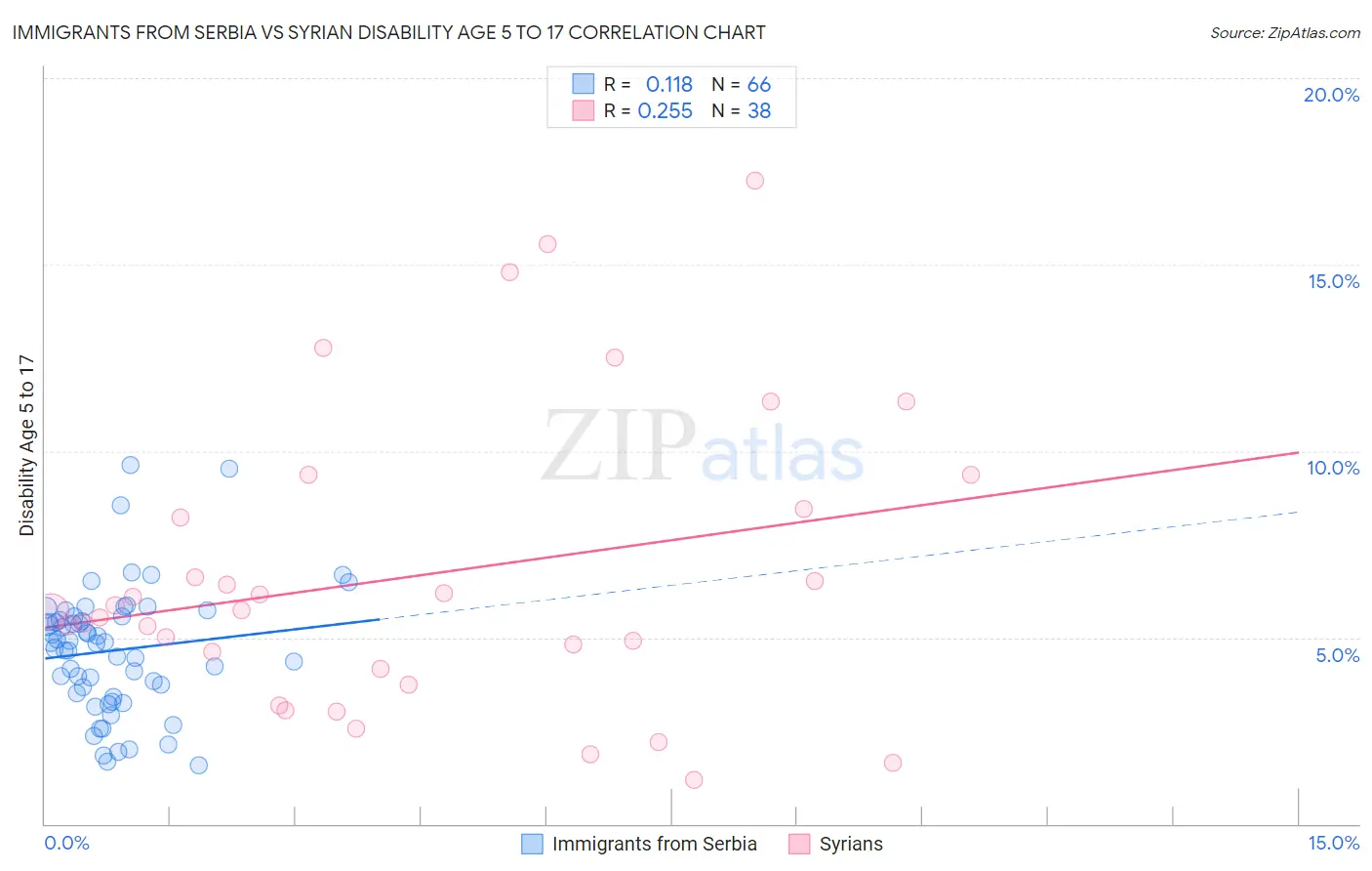 Immigrants from Serbia vs Syrian Disability Age 5 to 17