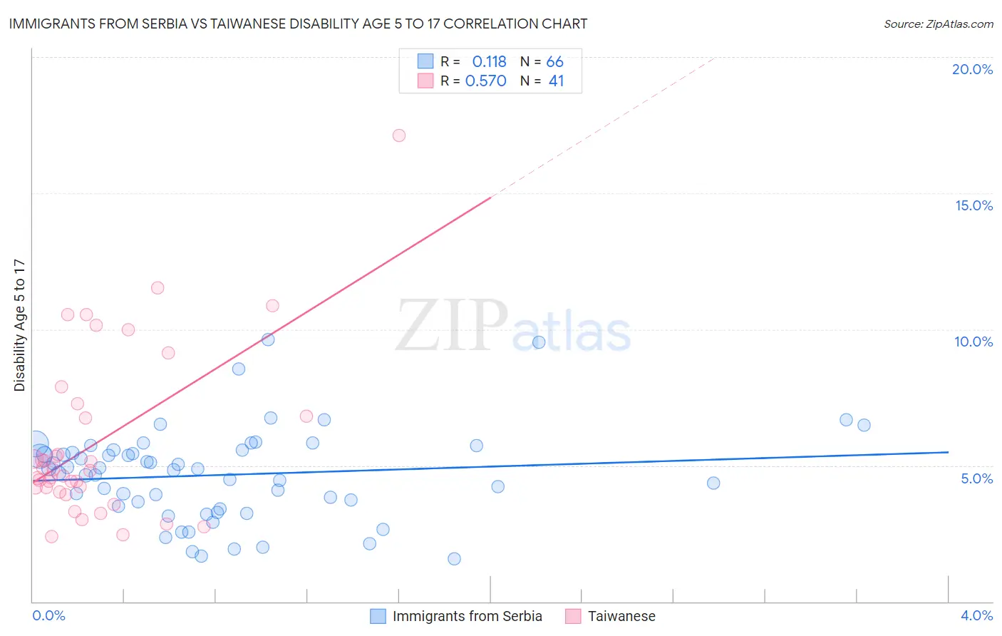 Immigrants from Serbia vs Taiwanese Disability Age 5 to 17
