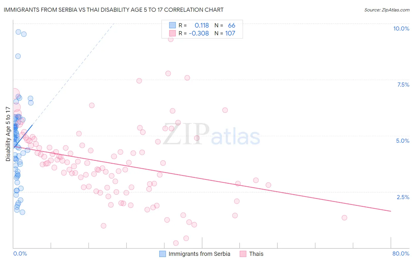 Immigrants from Serbia vs Thai Disability Age 5 to 17