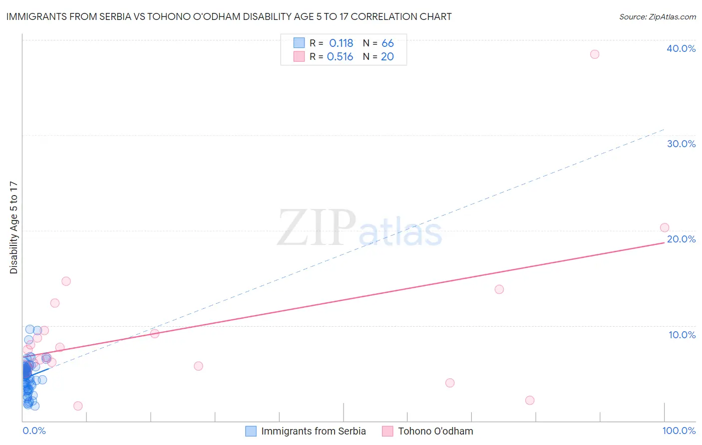Immigrants from Serbia vs Tohono O'odham Disability Age 5 to 17