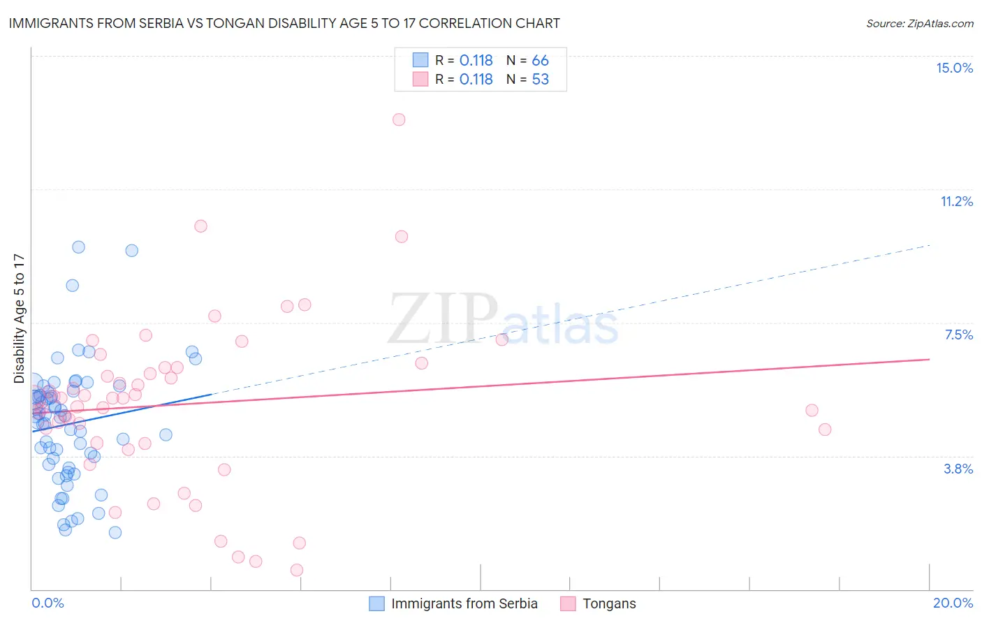 Immigrants from Serbia vs Tongan Disability Age 5 to 17