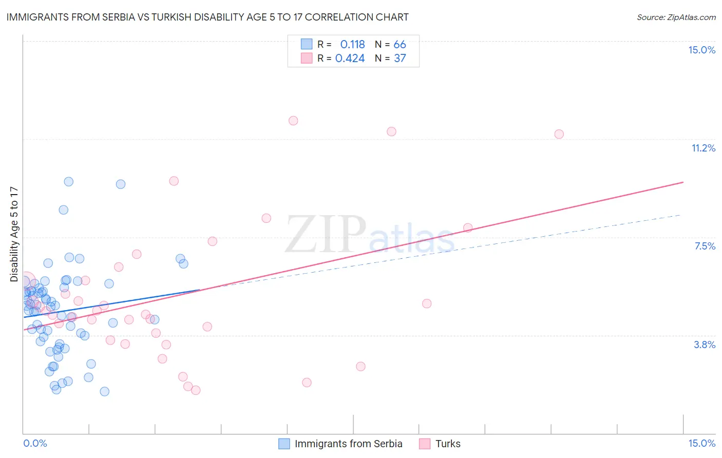 Immigrants from Serbia vs Turkish Disability Age 5 to 17