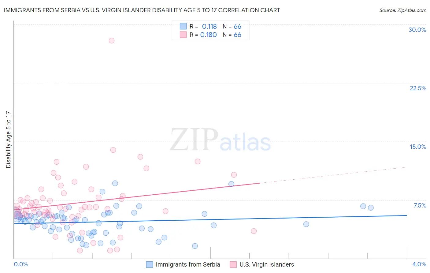 Immigrants from Serbia vs U.S. Virgin Islander Disability Age 5 to 17
