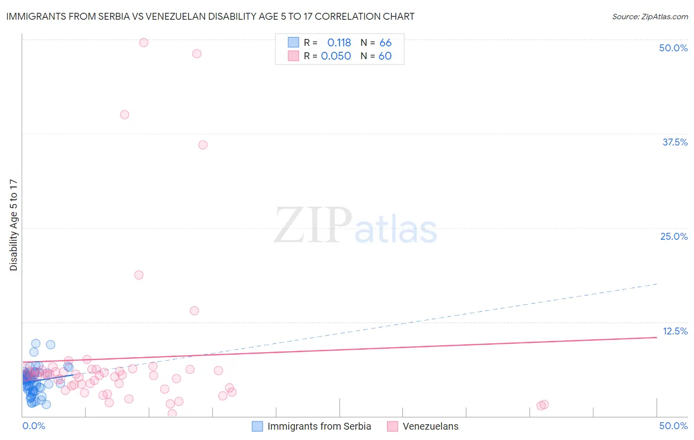 Immigrants from Serbia vs Venezuelan Disability Age 5 to 17