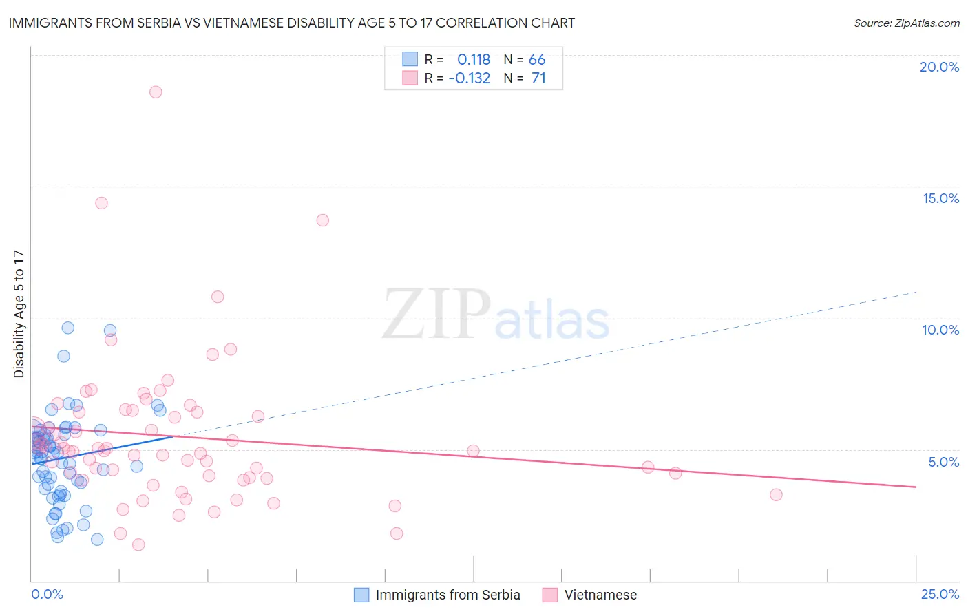 Immigrants from Serbia vs Vietnamese Disability Age 5 to 17