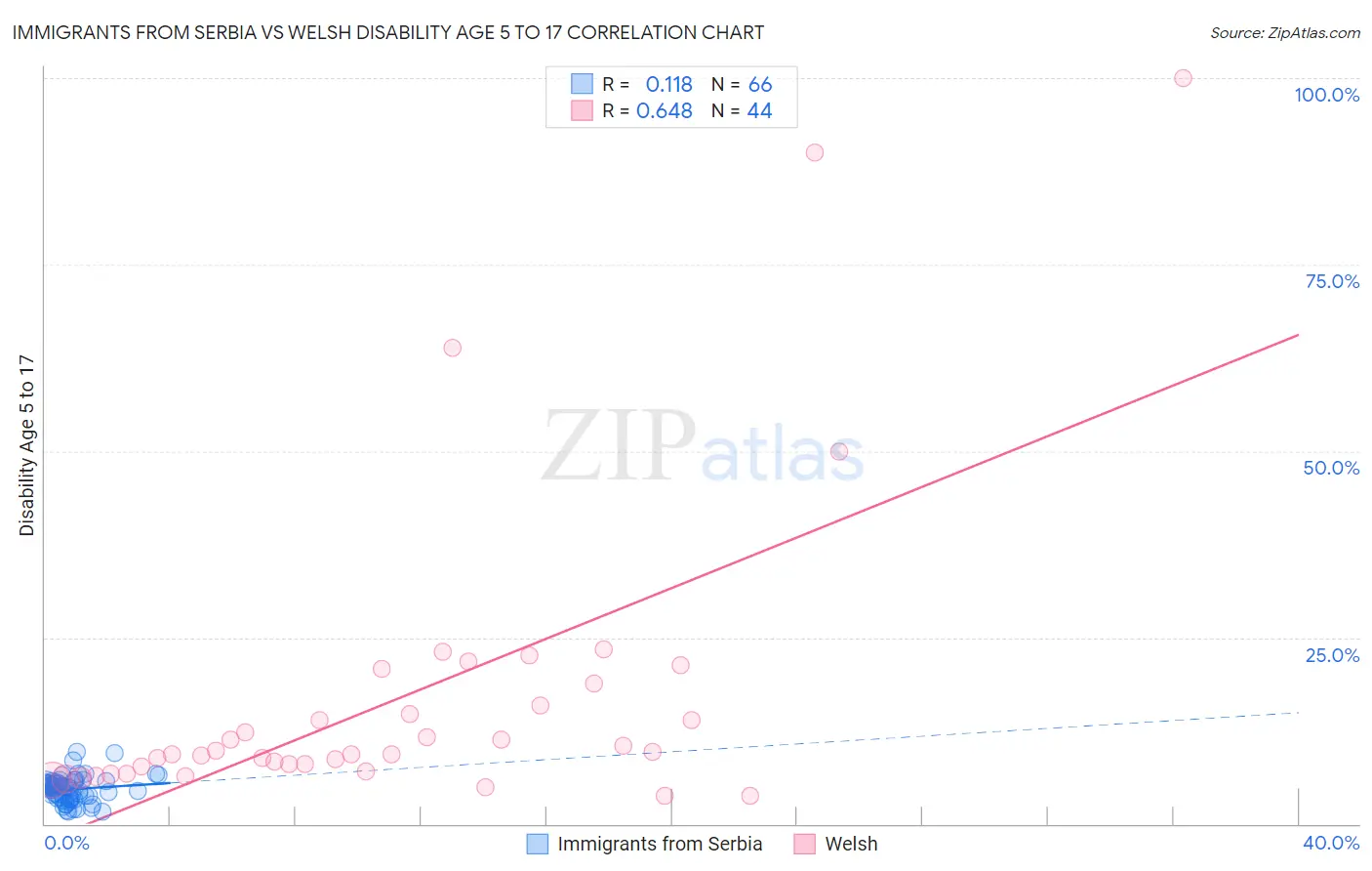 Immigrants from Serbia vs Welsh Disability Age 5 to 17