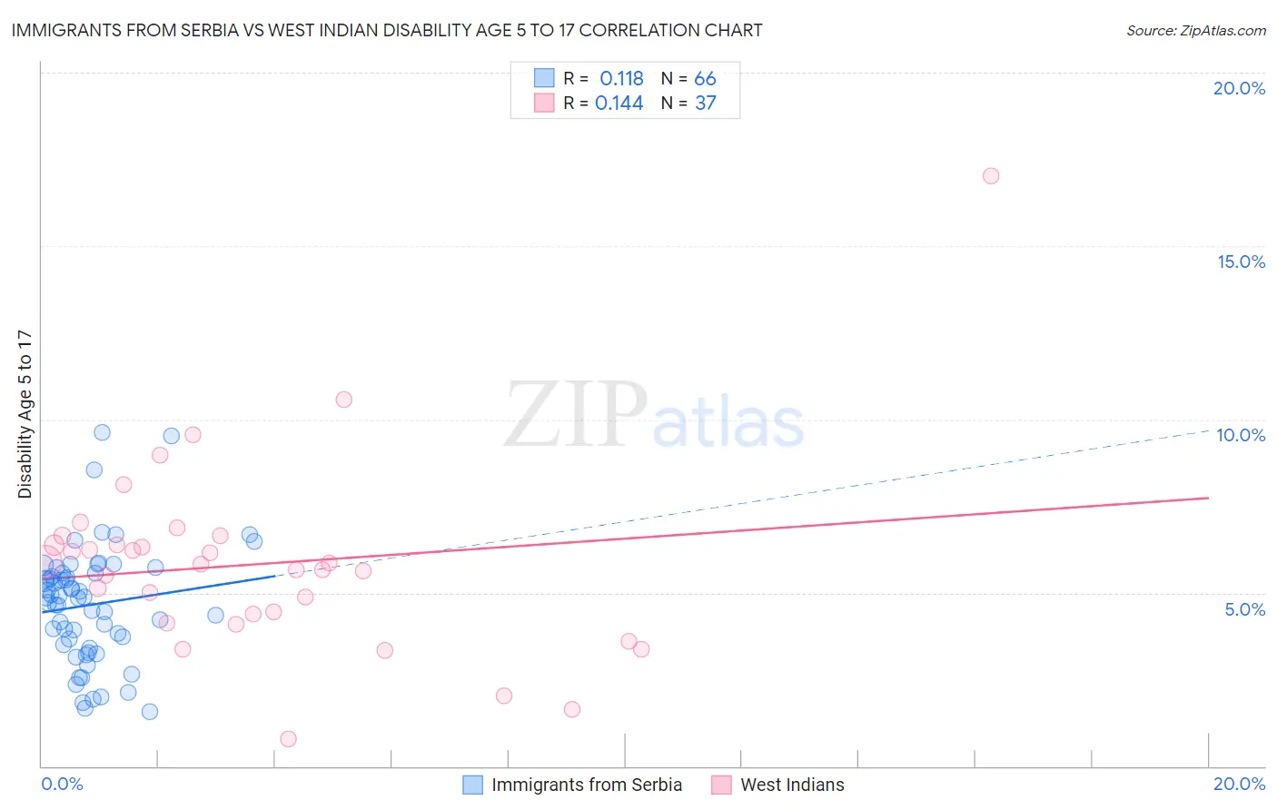 Immigrants from Serbia vs West Indian Disability Age 5 to 17