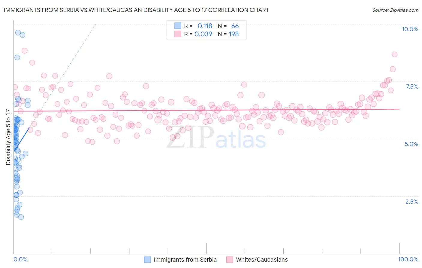 Immigrants from Serbia vs White/Caucasian Disability Age 5 to 17