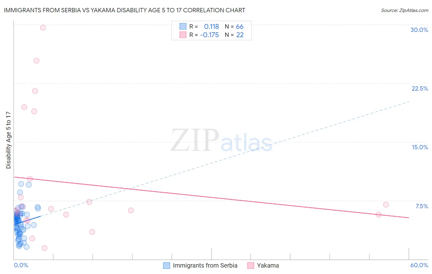 Immigrants from Serbia vs Yakama Disability Age 5 to 17