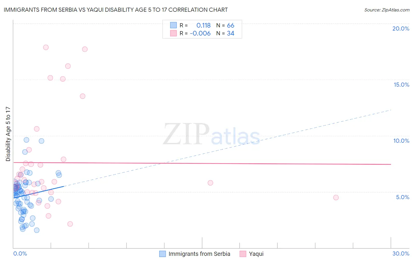 Immigrants from Serbia vs Yaqui Disability Age 5 to 17