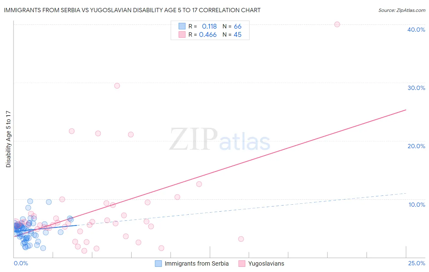 Immigrants from Serbia vs Yugoslavian Disability Age 5 to 17