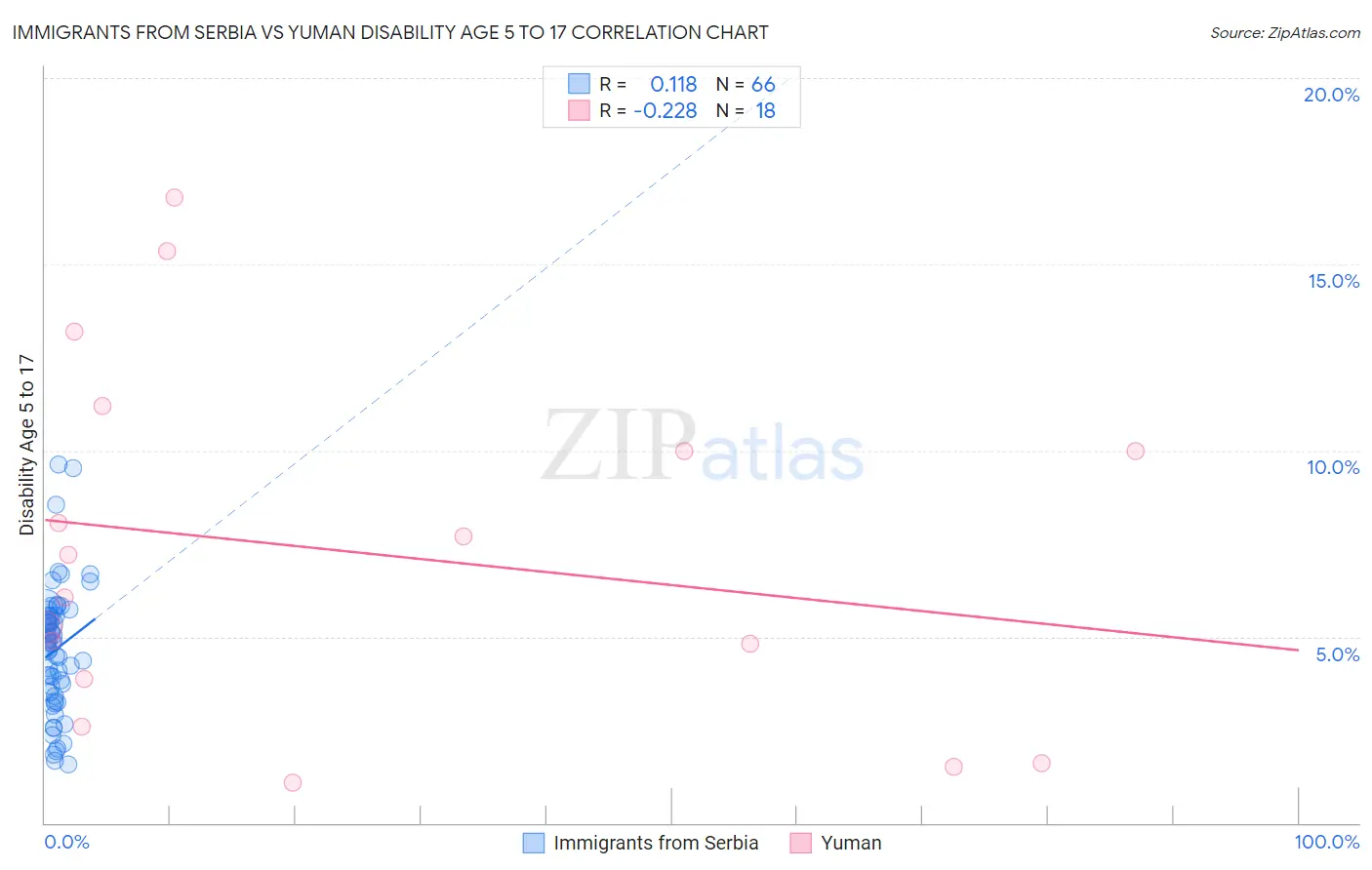 Immigrants from Serbia vs Yuman Disability Age 5 to 17