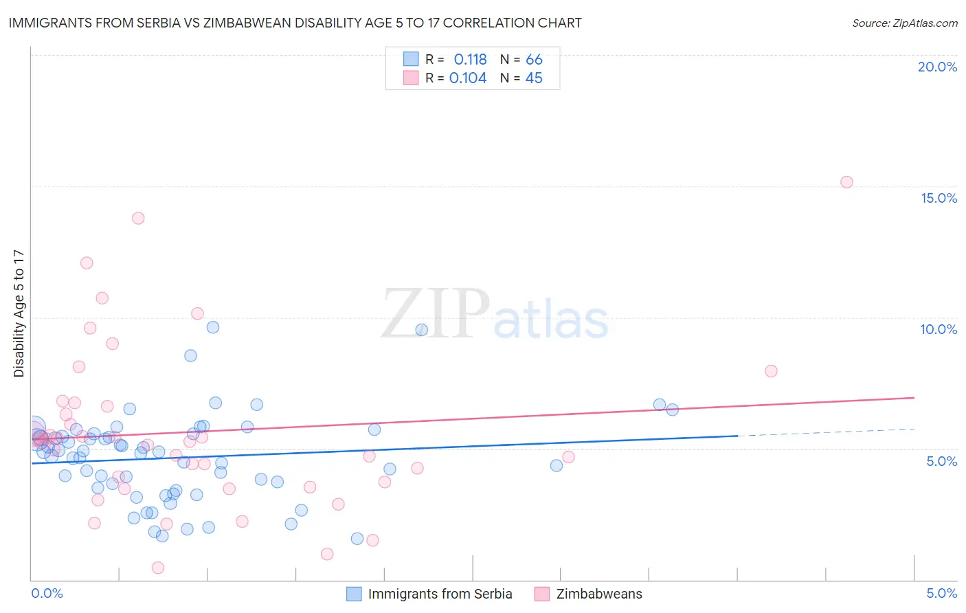 Immigrants from Serbia vs Zimbabwean Disability Age 5 to 17