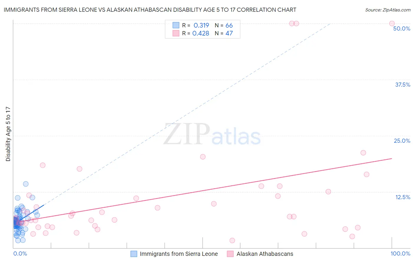 Immigrants from Sierra Leone vs Alaskan Athabascan Disability Age 5 to 17