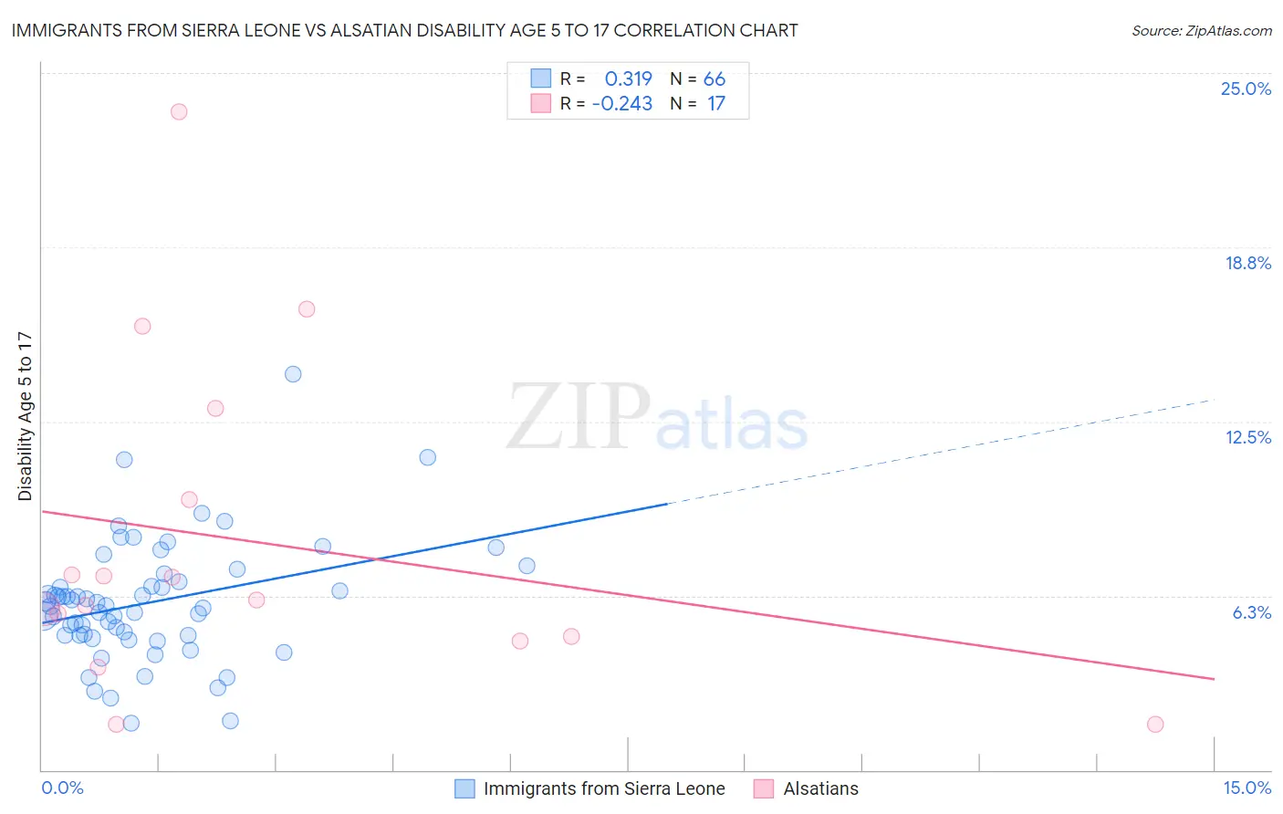 Immigrants from Sierra Leone vs Alsatian Disability Age 5 to 17