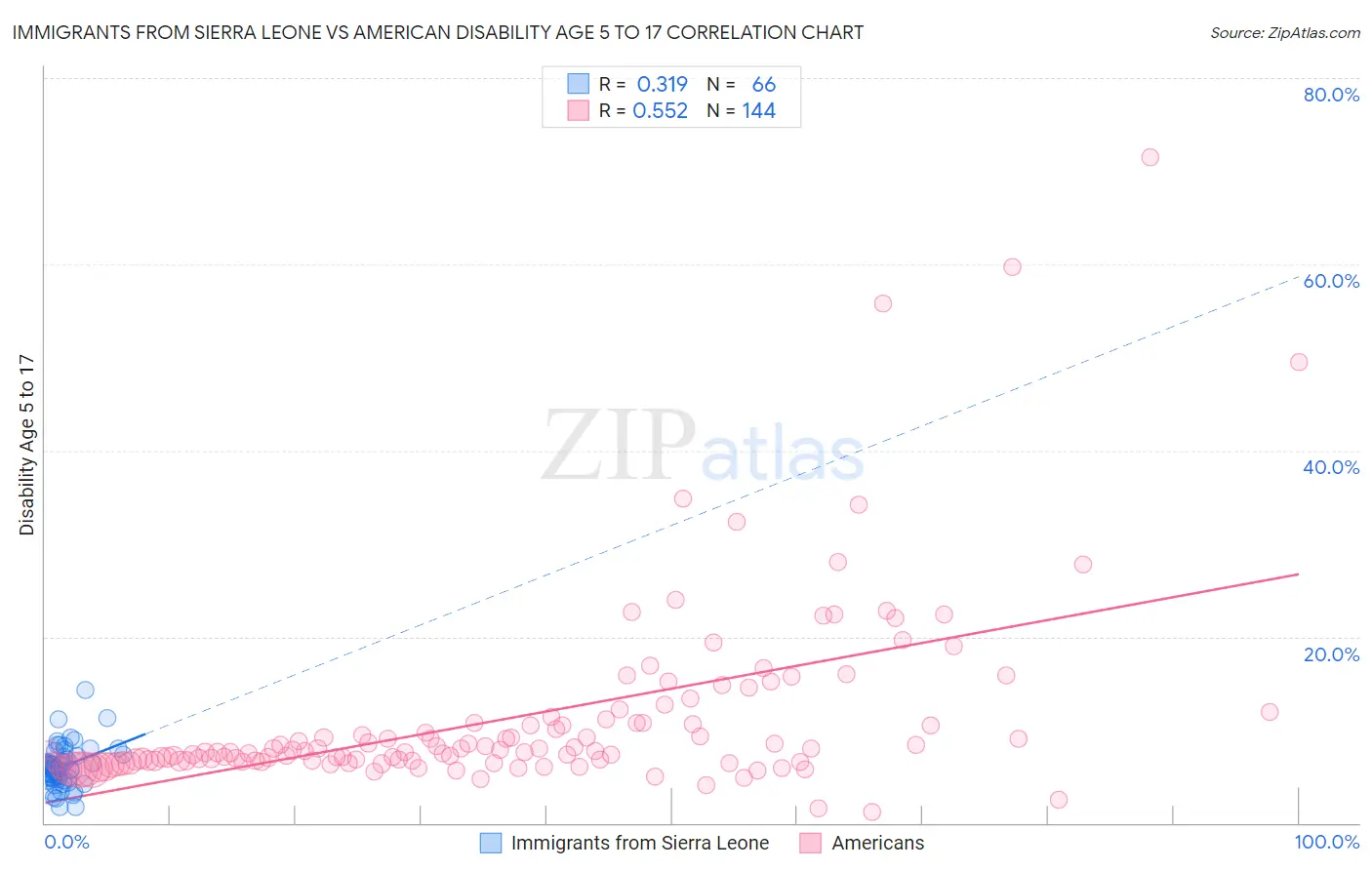Immigrants from Sierra Leone vs American Disability Age 5 to 17