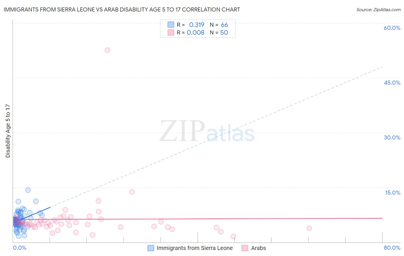 Immigrants from Sierra Leone vs Arab Disability Age 5 to 17