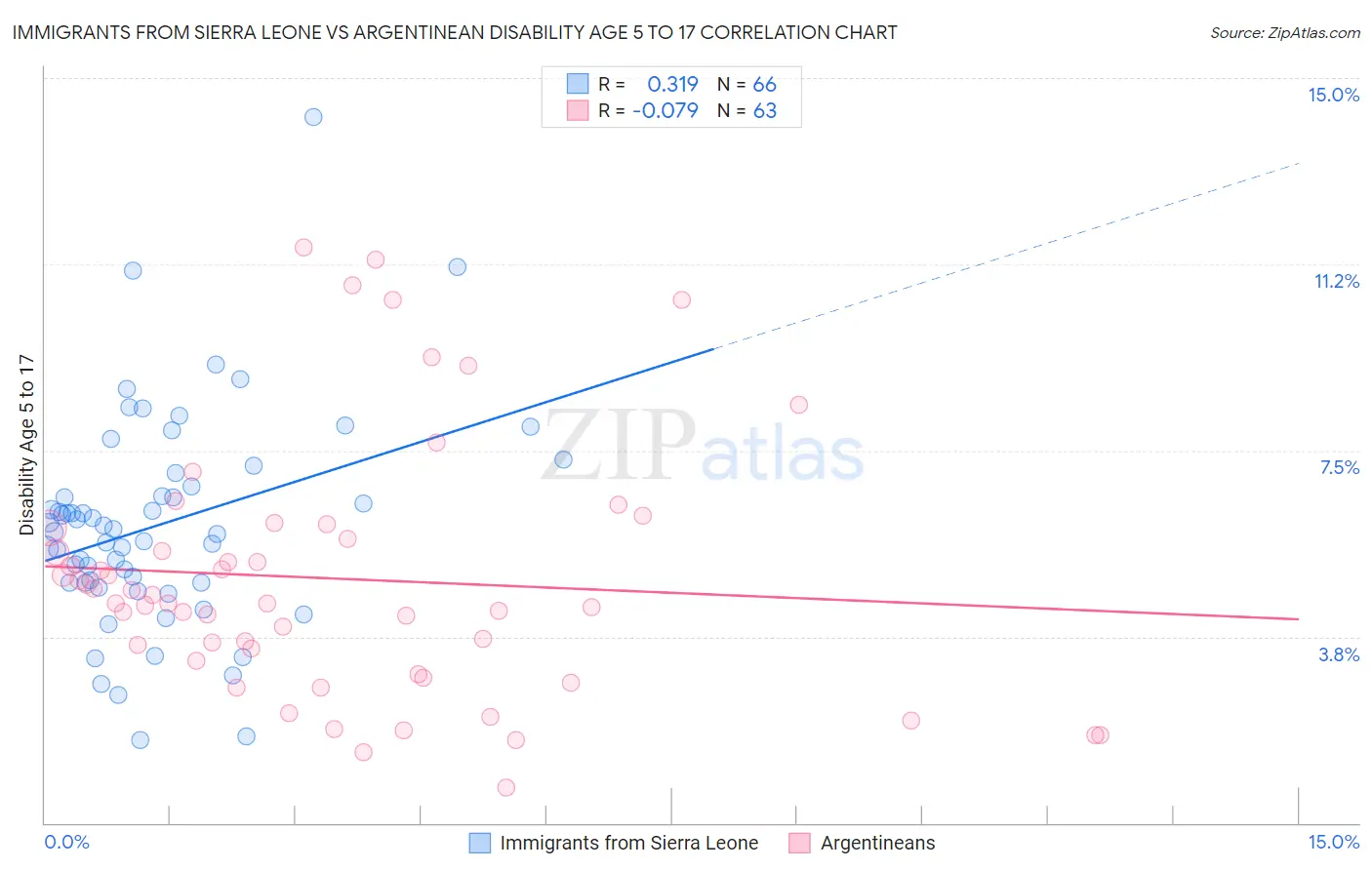 Immigrants from Sierra Leone vs Argentinean Disability Age 5 to 17