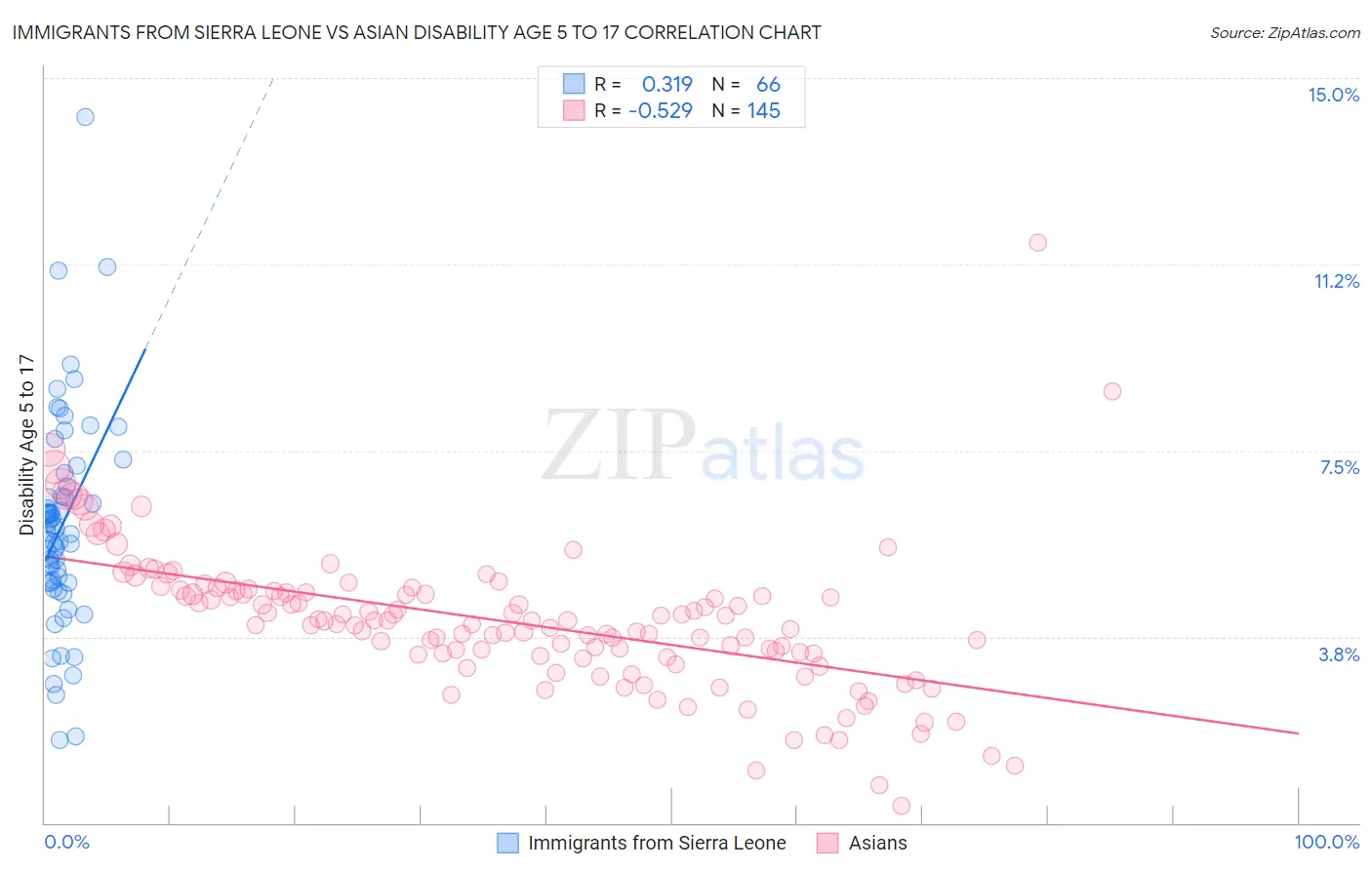 Immigrants from Sierra Leone vs Asian Disability Age 5 to 17