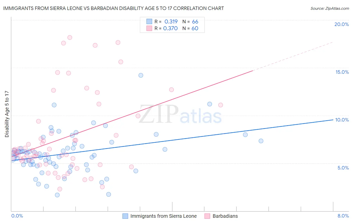 Immigrants from Sierra Leone vs Barbadian Disability Age 5 to 17