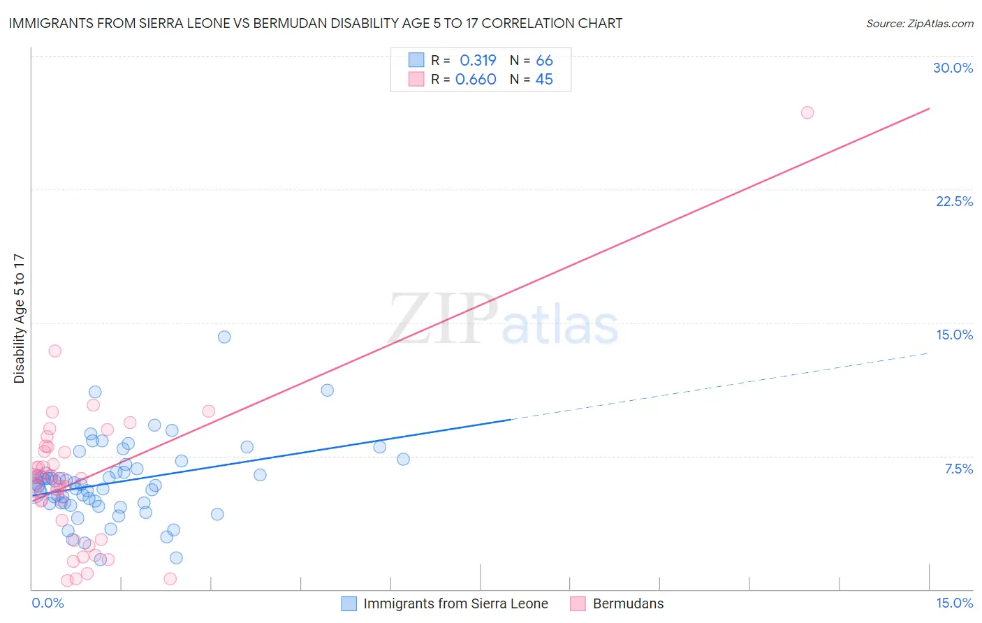 Immigrants from Sierra Leone vs Bermudan Disability Age 5 to 17