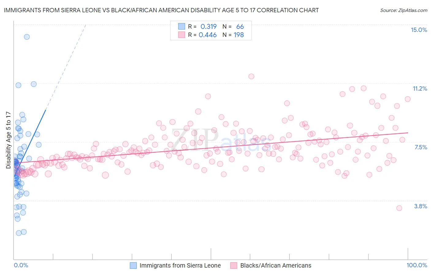 Immigrants from Sierra Leone vs Black/African American Disability Age 5 to 17