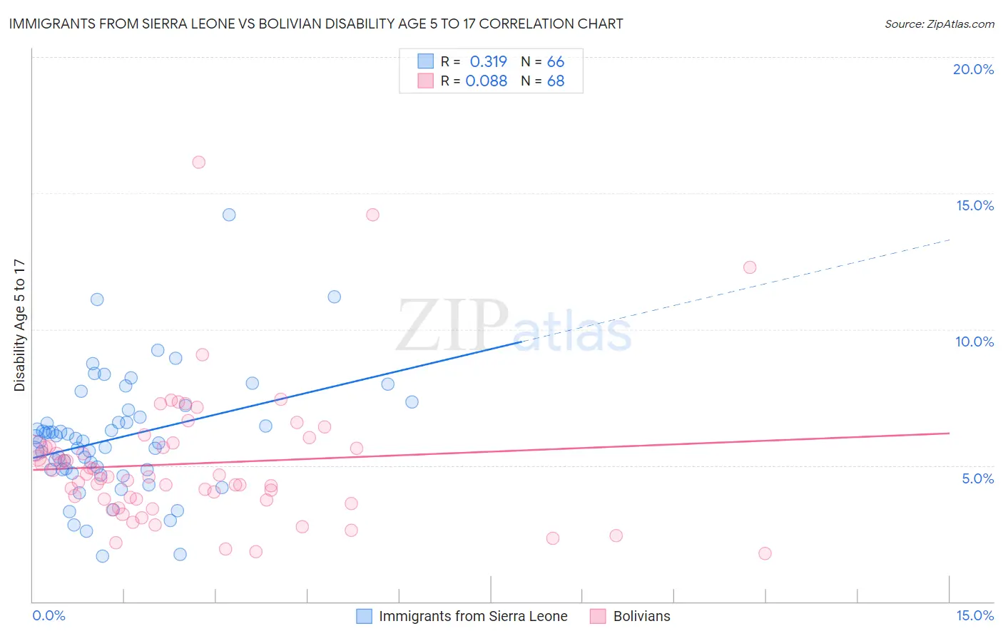 Immigrants from Sierra Leone vs Bolivian Disability Age 5 to 17