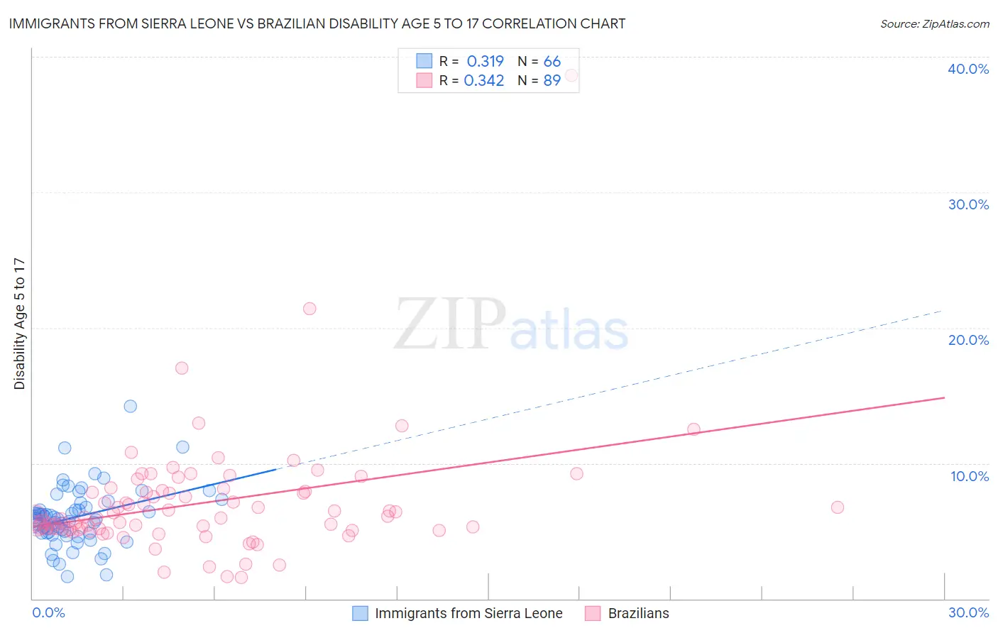 Immigrants from Sierra Leone vs Brazilian Disability Age 5 to 17