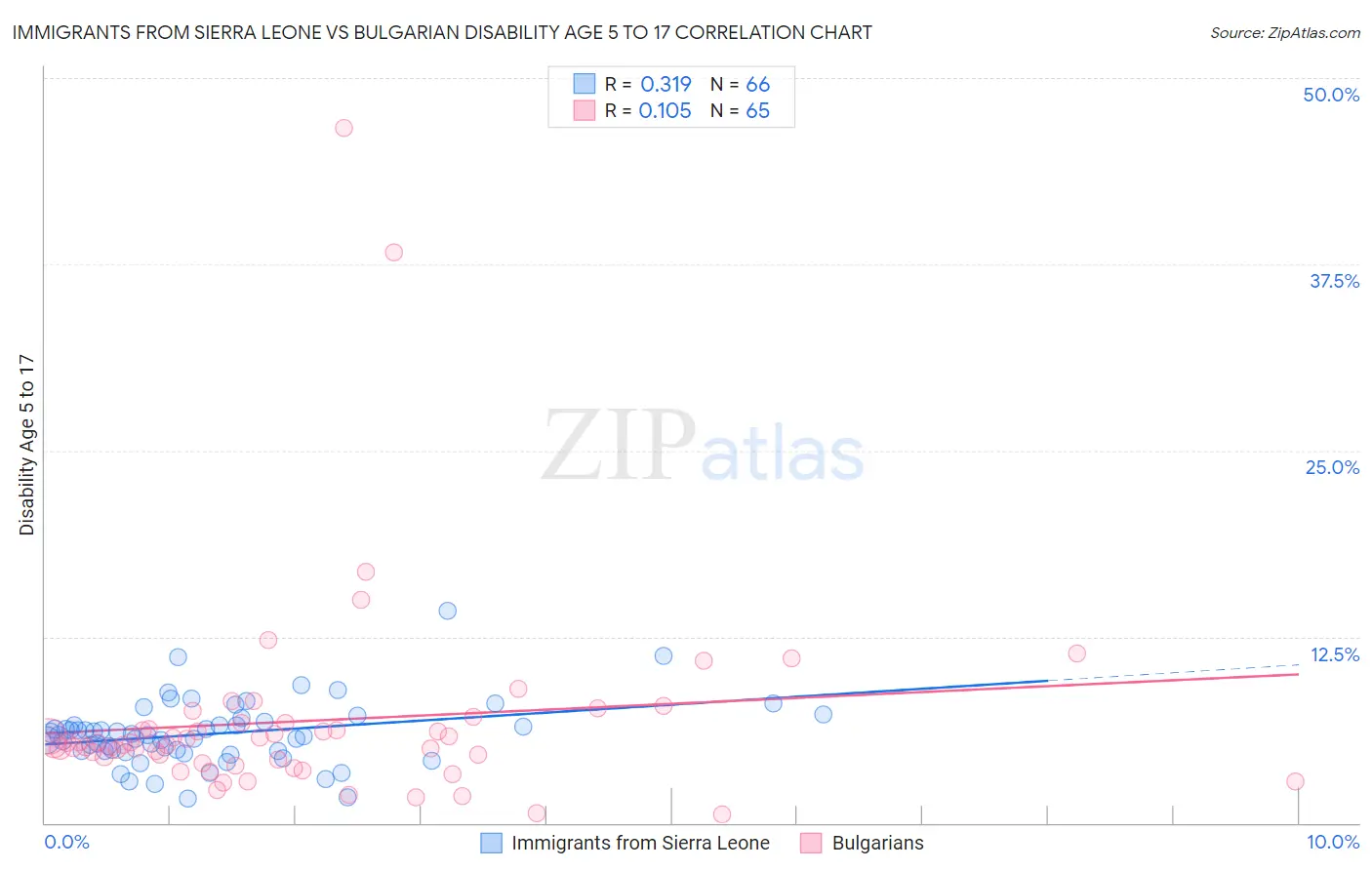 Immigrants from Sierra Leone vs Bulgarian Disability Age 5 to 17