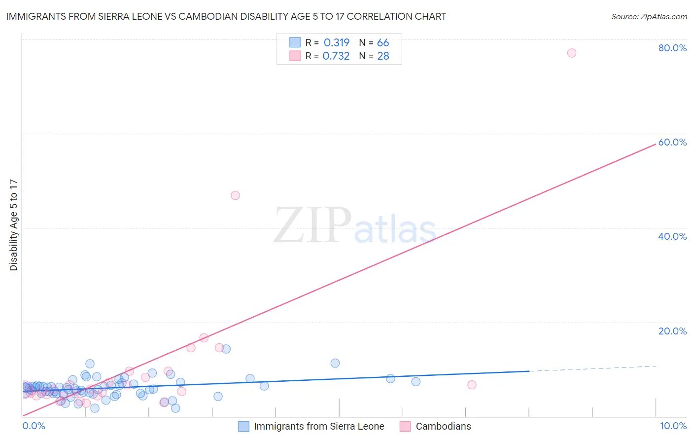 Immigrants from Sierra Leone vs Cambodian Disability Age 5 to 17