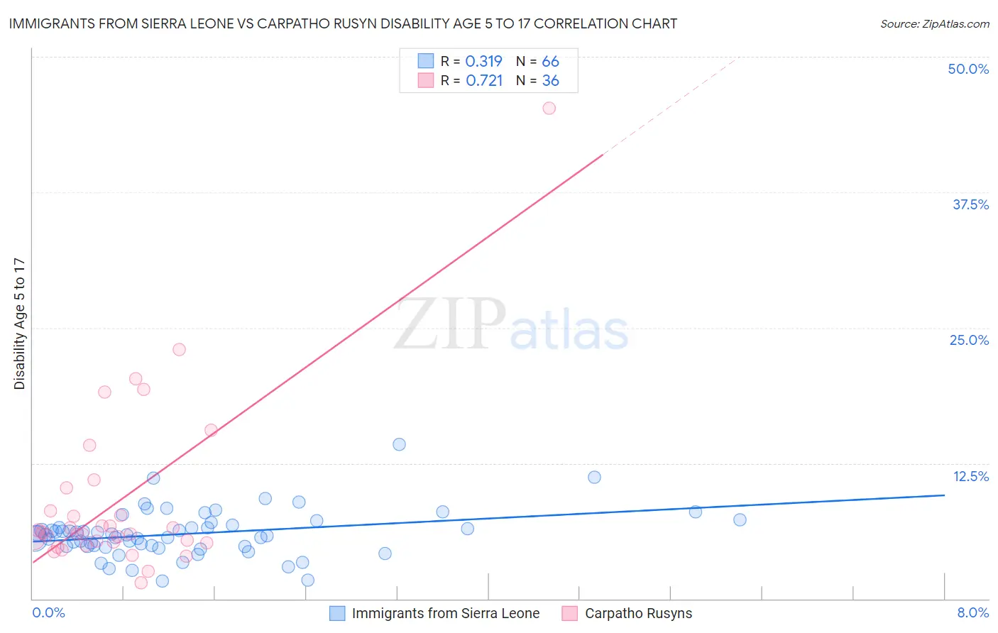 Immigrants from Sierra Leone vs Carpatho Rusyn Disability Age 5 to 17