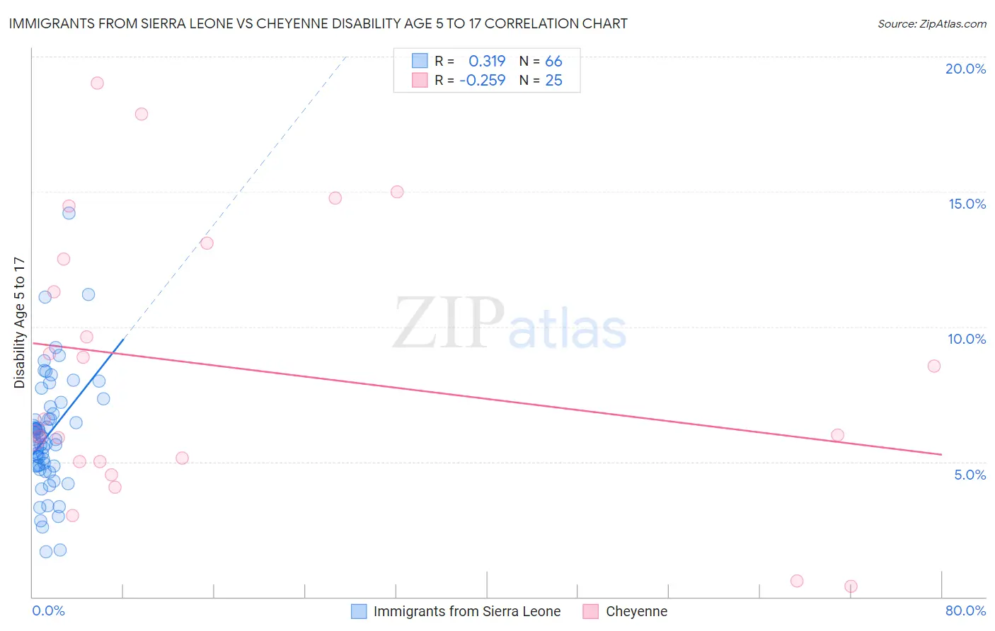 Immigrants from Sierra Leone vs Cheyenne Disability Age 5 to 17