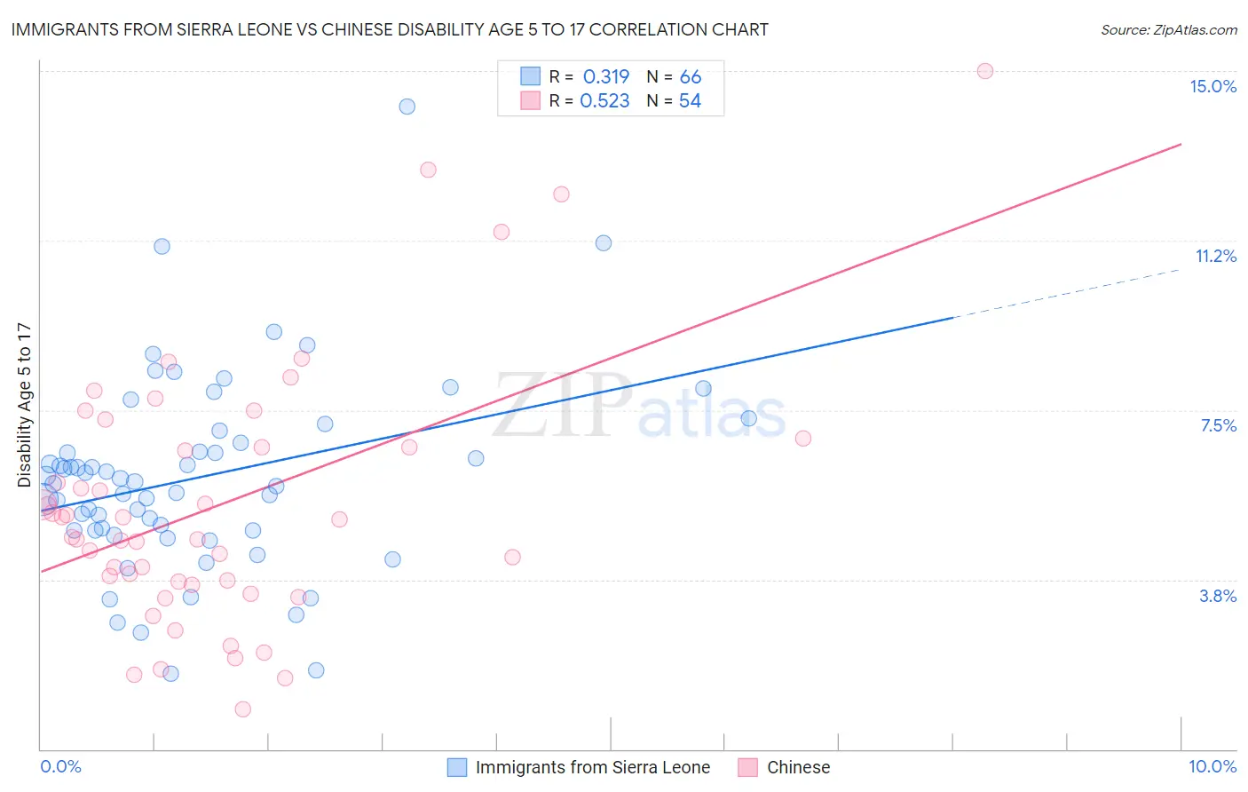 Immigrants from Sierra Leone vs Chinese Disability Age 5 to 17
