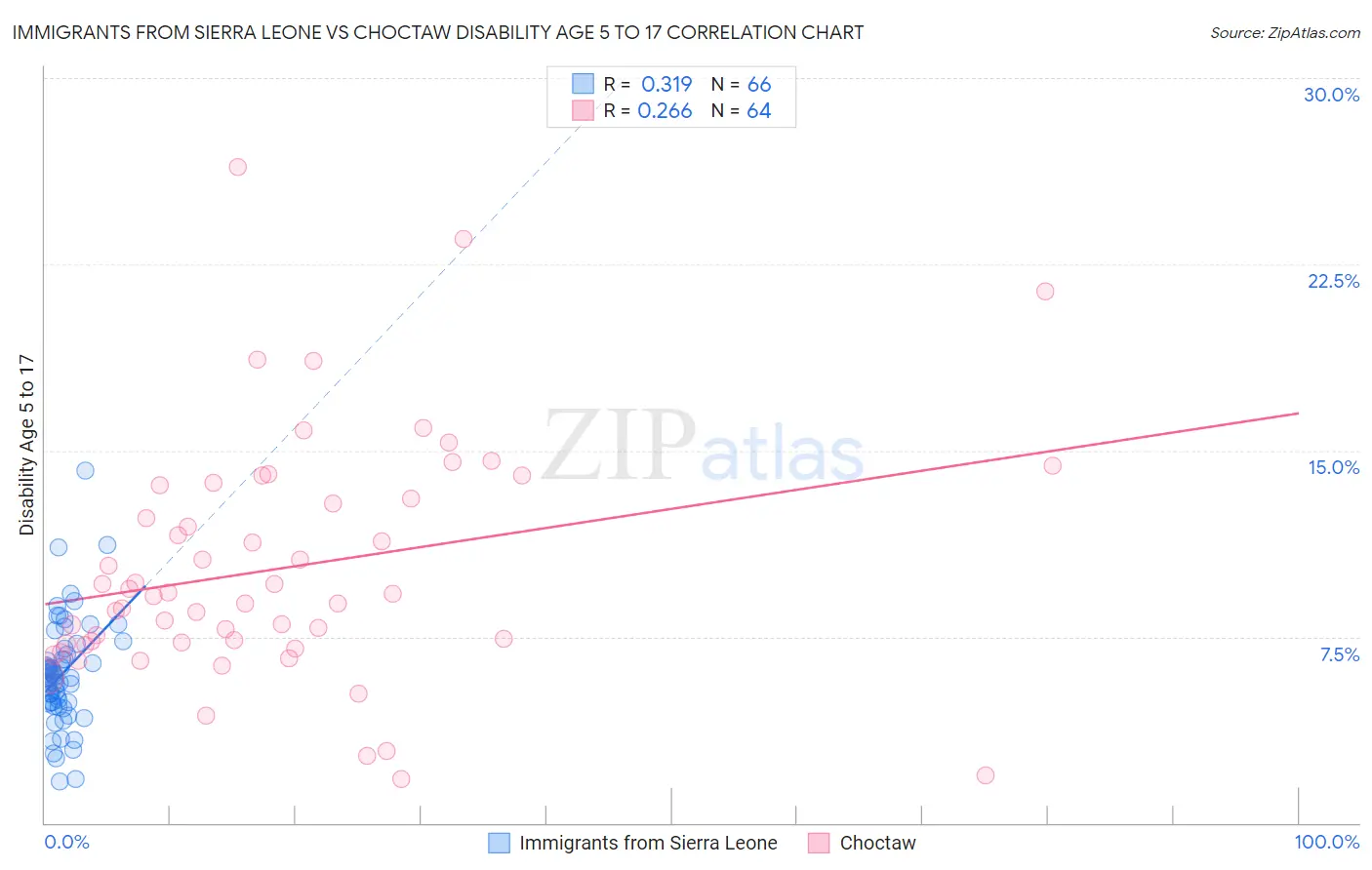 Immigrants from Sierra Leone vs Choctaw Disability Age 5 to 17