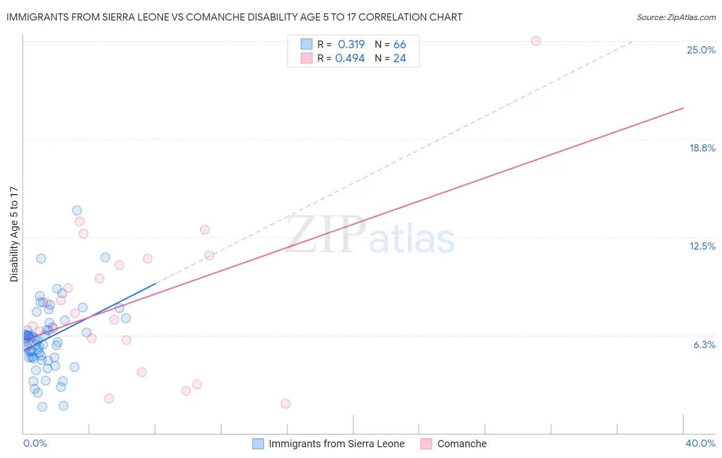Immigrants from Sierra Leone vs Comanche Disability Age 5 to 17