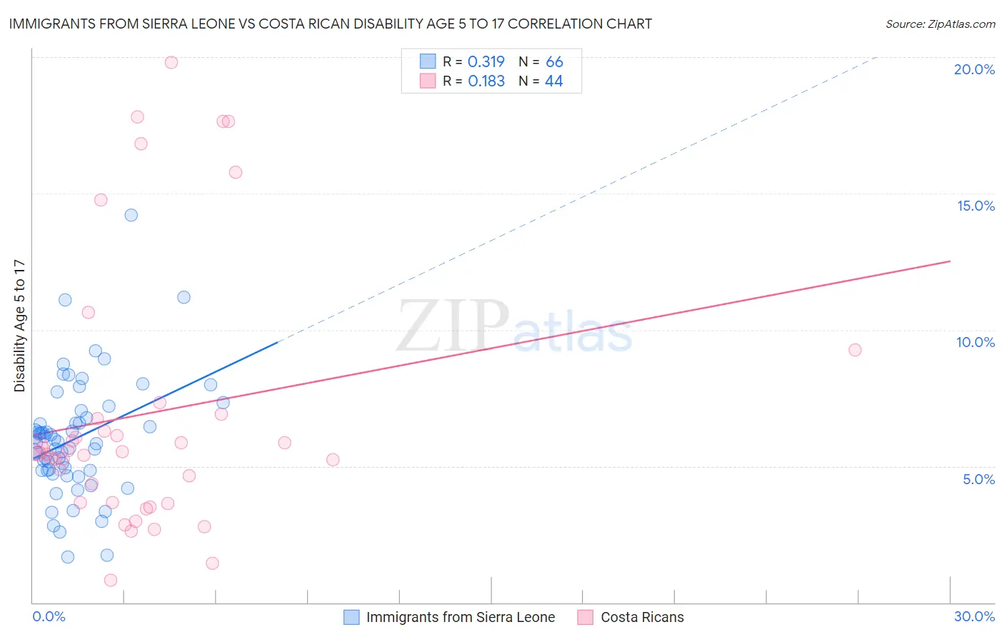Immigrants from Sierra Leone vs Costa Rican Disability Age 5 to 17